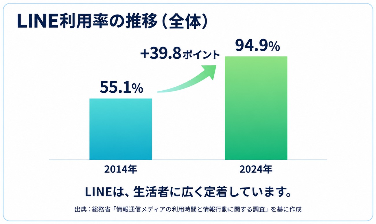 LINE利用率の推移（2014年55.1%、2024年94.9%）